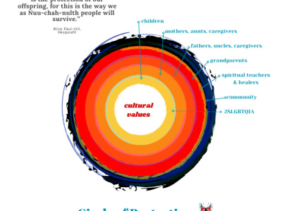 Circle of Protection visualizes the importance of community members in protection and guidance of children